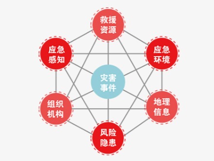 应急管理大数据平台